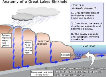 A diagram showing how Great Lakes sinkholes form over time via surface moisture seeping into the ground, dissolving limestone, and resulting cavities collapsing as a sinkhole.